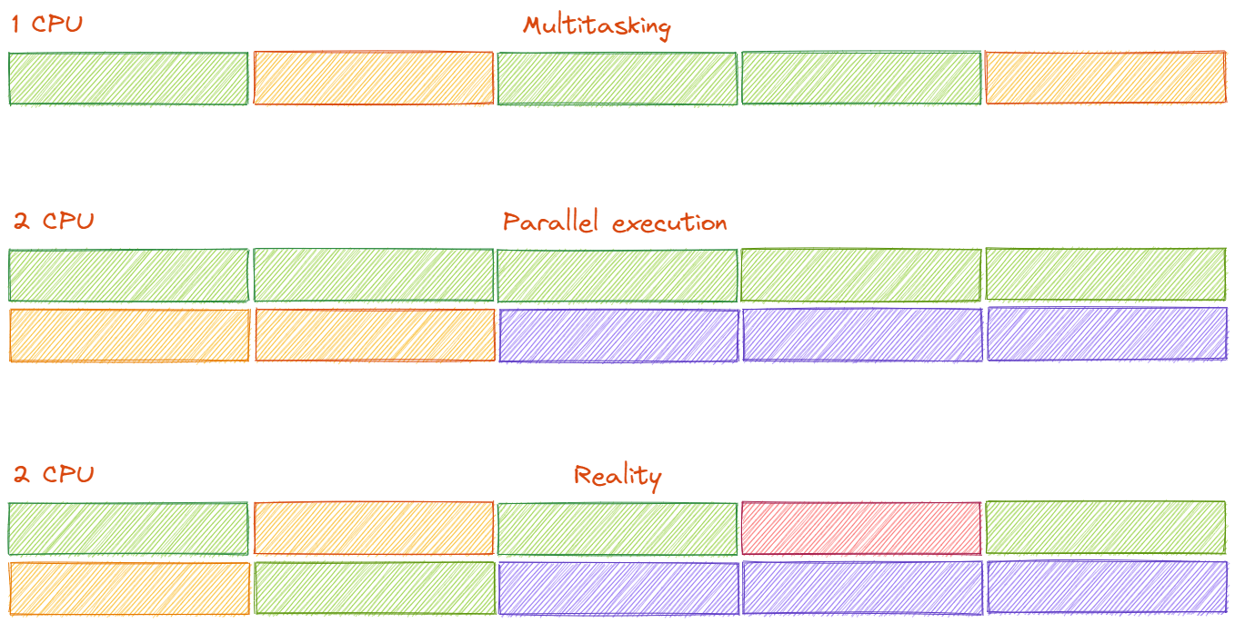 concurrent-vs-parallel